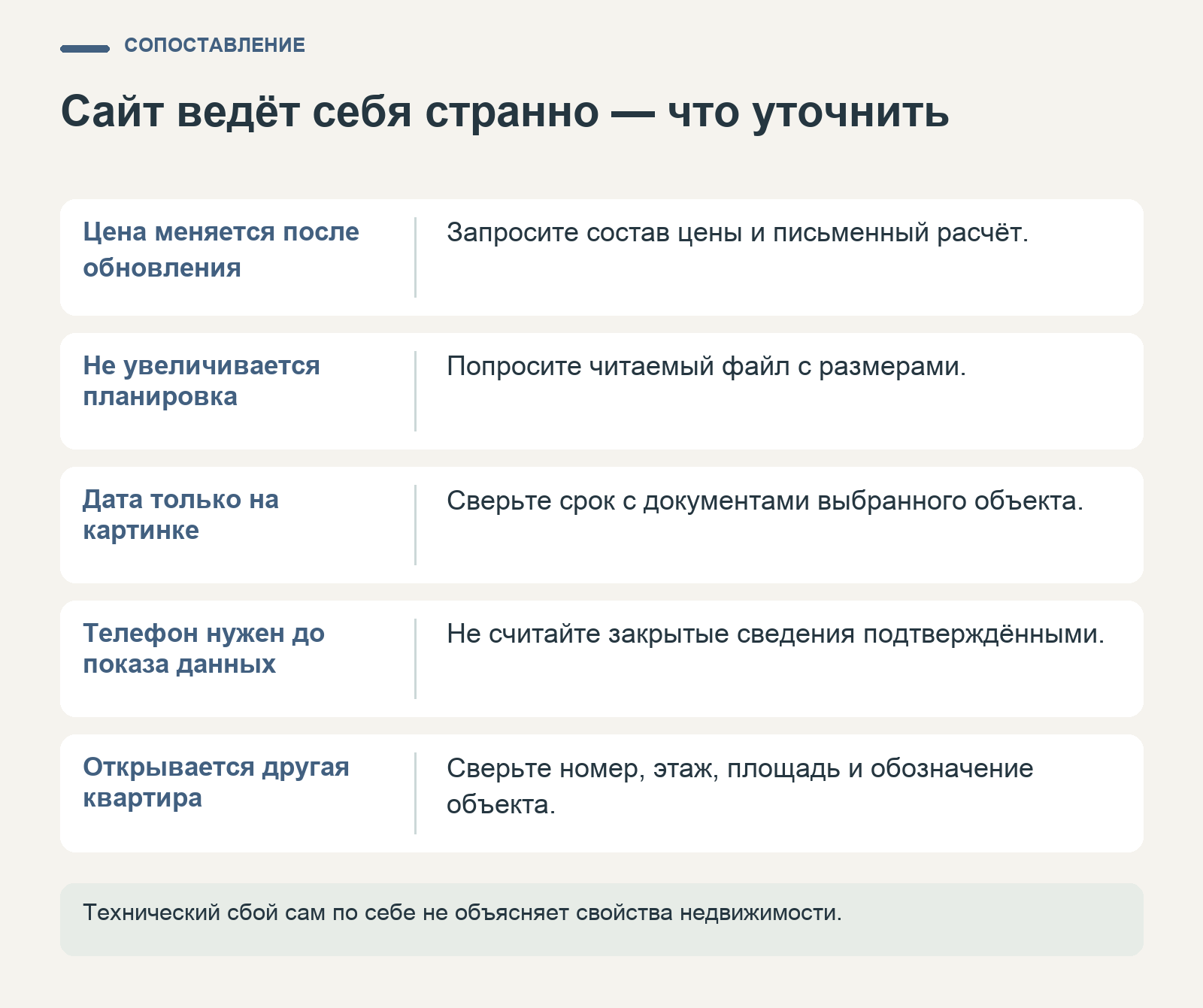 Действия покупателя при изменении цены на сайте, нечитаемой планировке, скрытых сведениях и переходе в другую карточку квартиры.